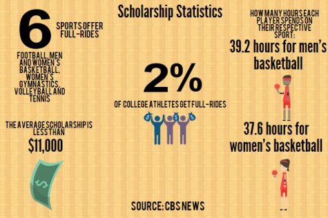 athletic scholarship statistics