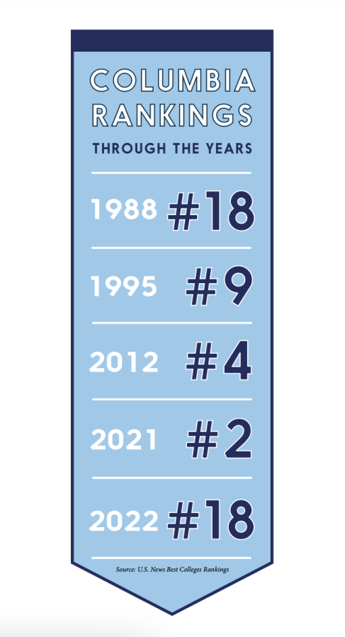 Columbia Universitys rankings from 1988 to 2022.