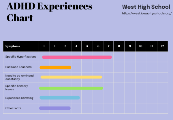 Here is a chart of all our answers from the ADHD survey!